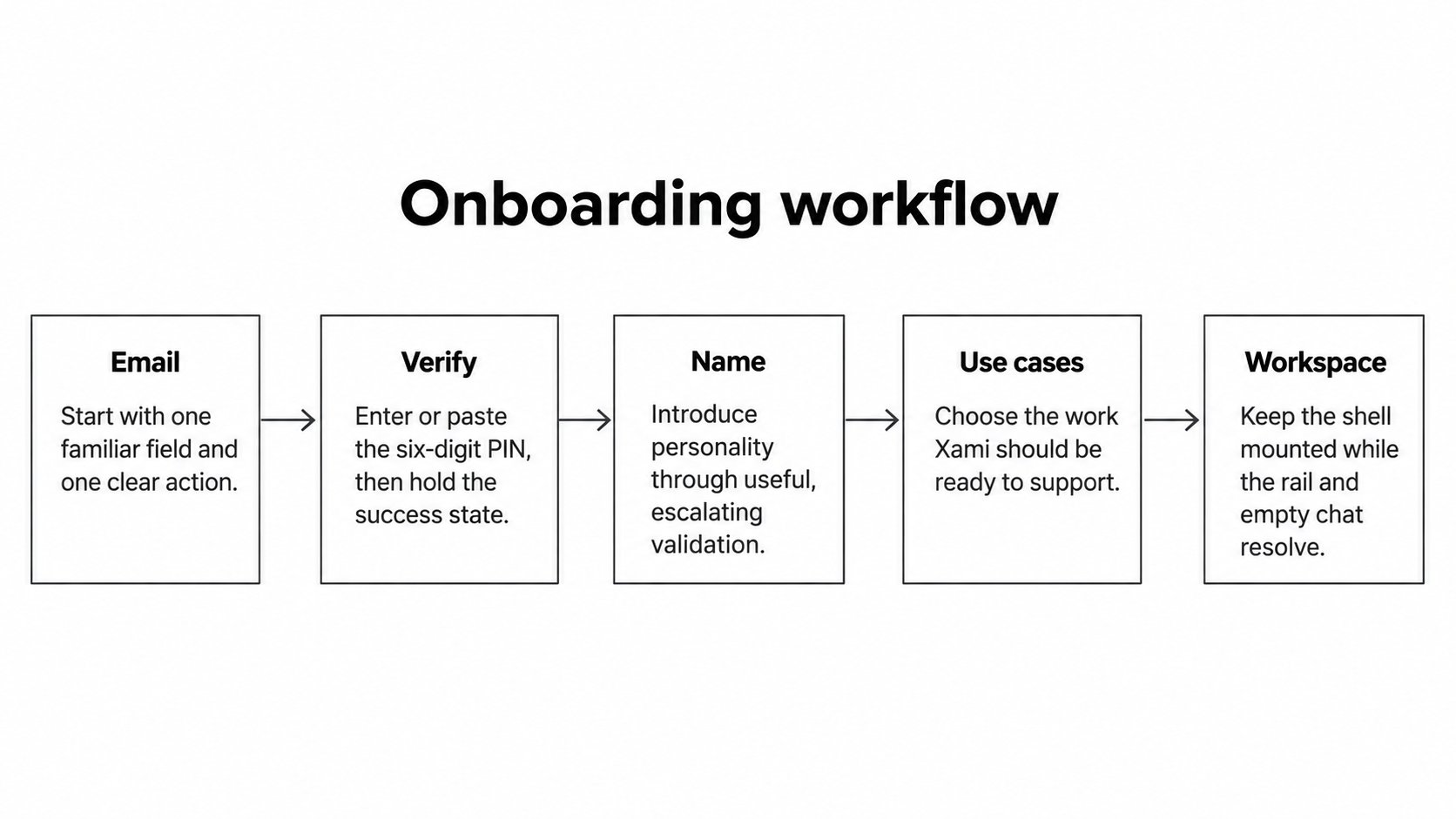 Xami onboarding workflow moving from email to verification, name, use cases, and finally the workspace.